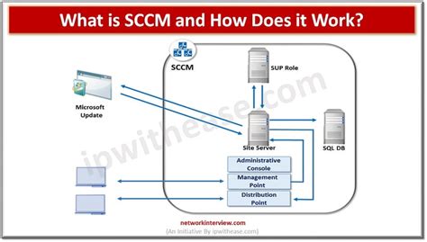 sccm distribution point same box as a web server|configuration manager distribution point management.